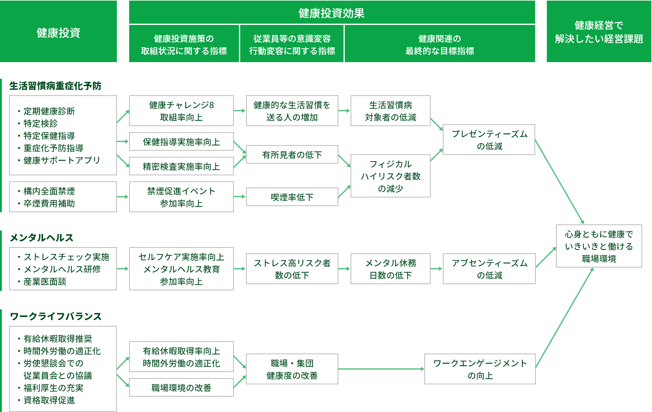 健康経営の戦略図