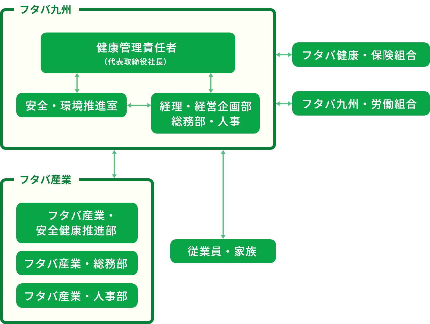 推進体制図